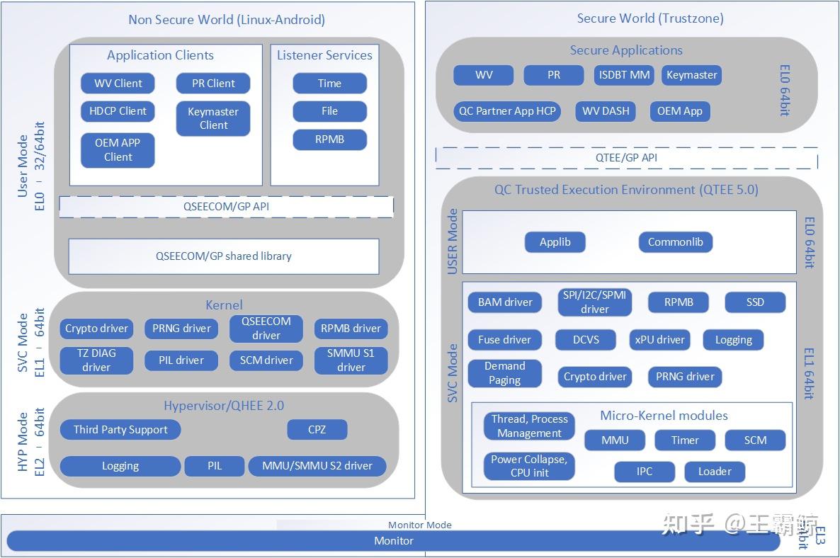 Tee Kernel Module 高通TEE架构和名词解析 - 知乎