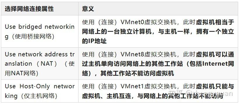 一文带你快速了解VMware的三种网络模式 - 知乎