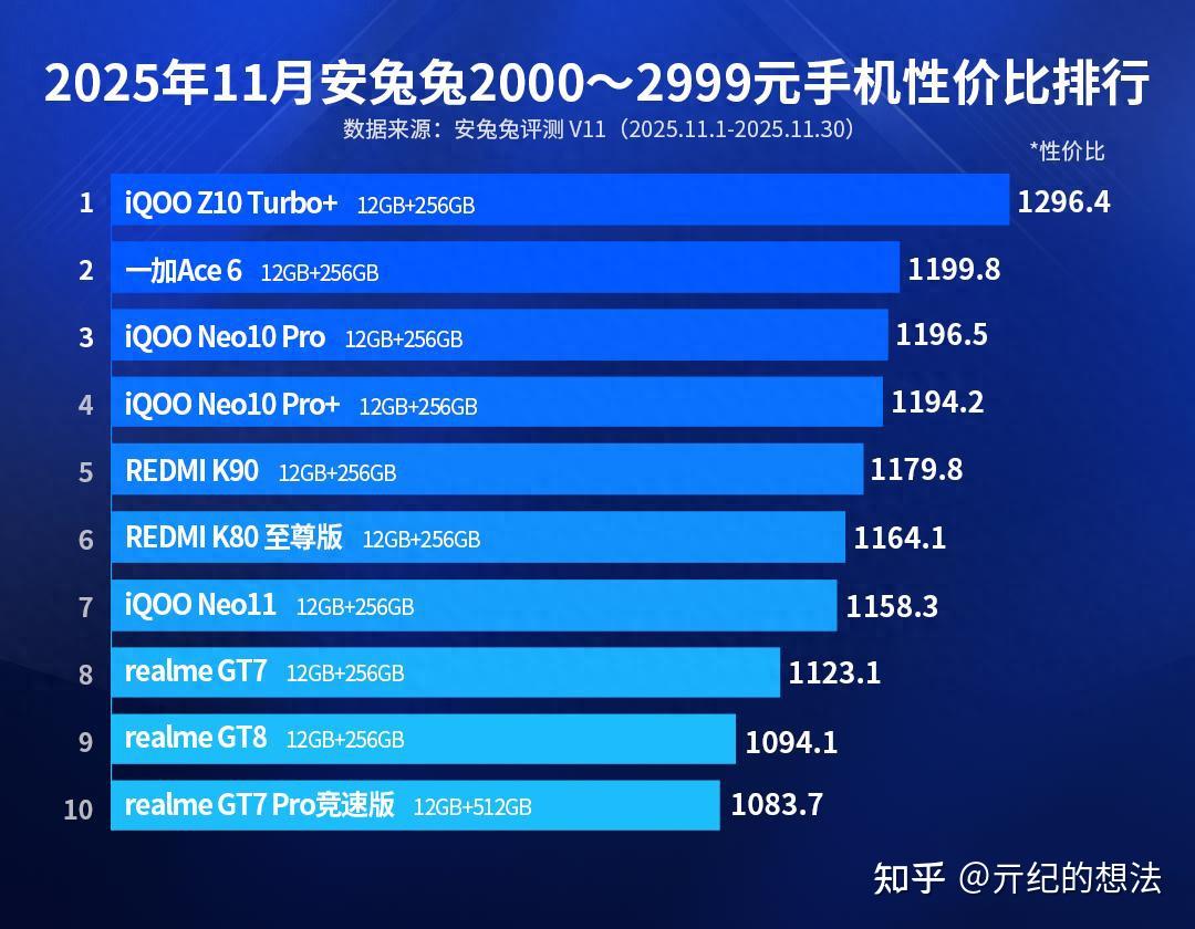 安卓中端机性价比榜单：红米K90仅排第五，第一名意料之中- 知乎