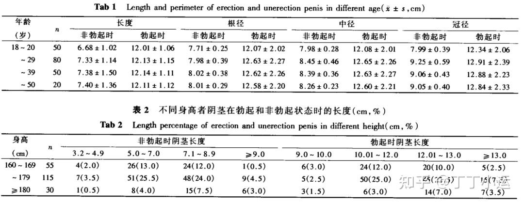 自慰过多或过少,会让丁丁变大或变小吗? - 知乎