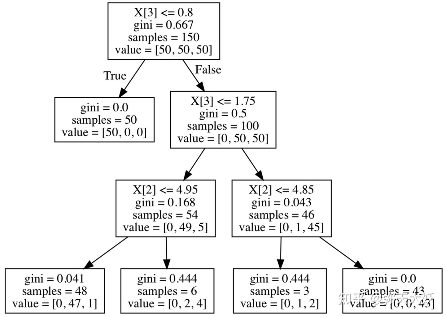 手把手教你解读决策树模型的结果 - 知乎