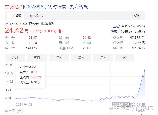 中交地产年内涨幅超275% ！年报净利润下滑超3成，两大股东忙套现 - 知乎