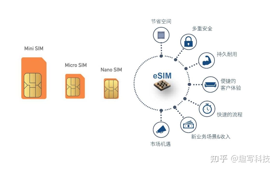 eSIM卡被运营商集体停办，但技术的进步还是会让它替代实体卡 - 知乎