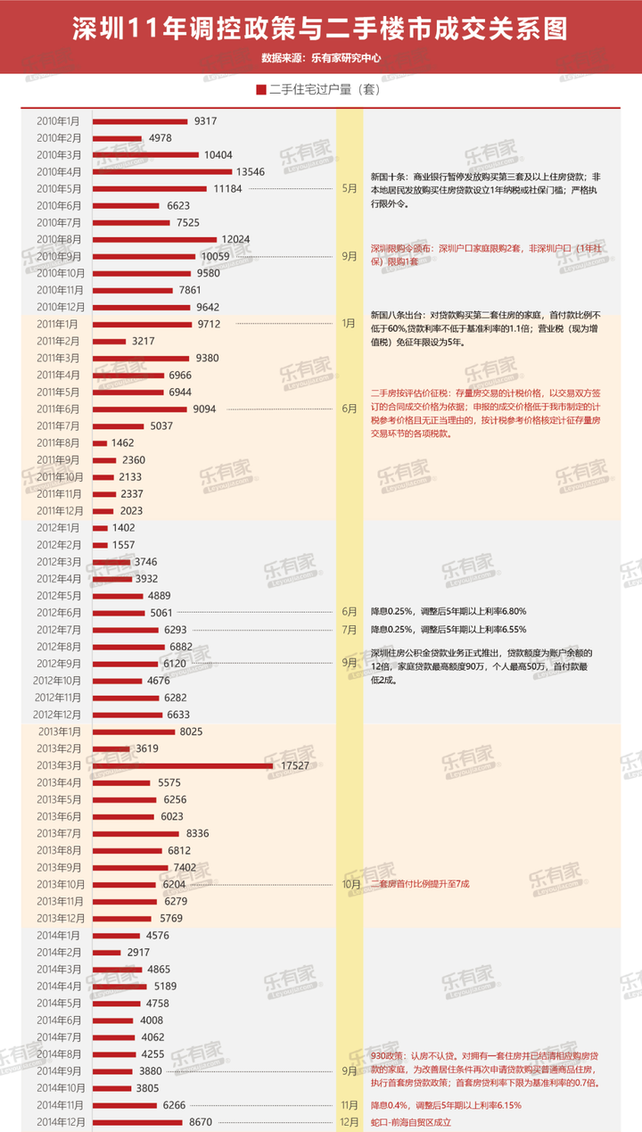 深圳楼市成交走势与调控政策是什么关系?数说楼市涨跌秘密 - 知乎