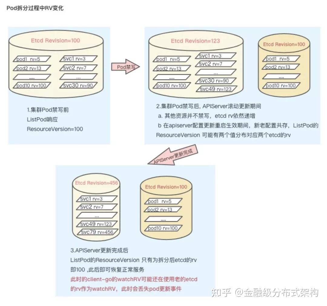 蚂蚁大规模 Sigma 集群 Etcd 拆分实践 - 知乎