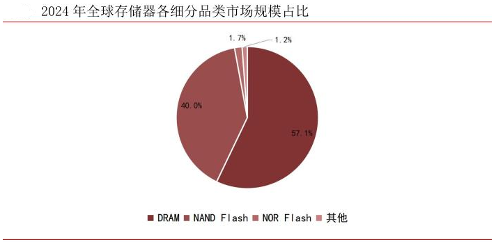 内存芯片第一股!千亿巨头上市提速!长鑫存储深度介绍(附相关企业) - 知乎