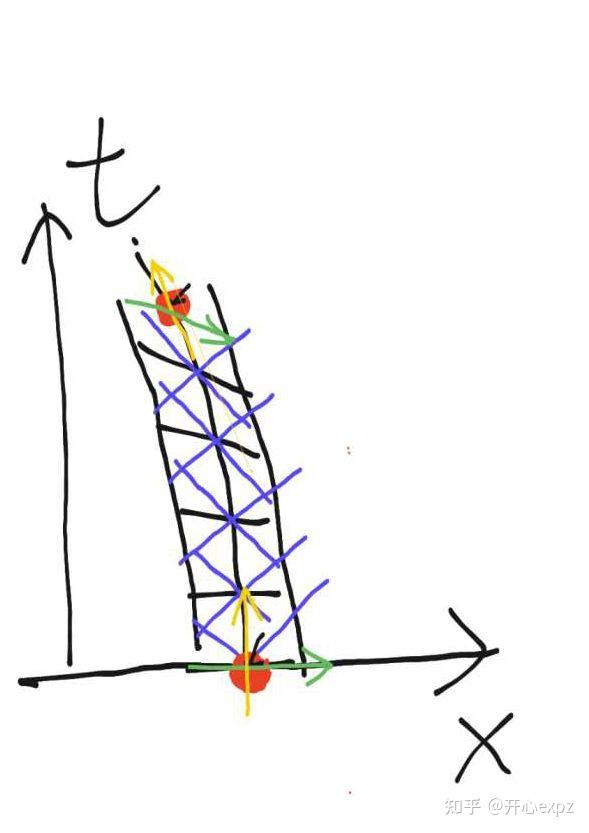 怎么理解万有引力的本质是空间的弯曲？