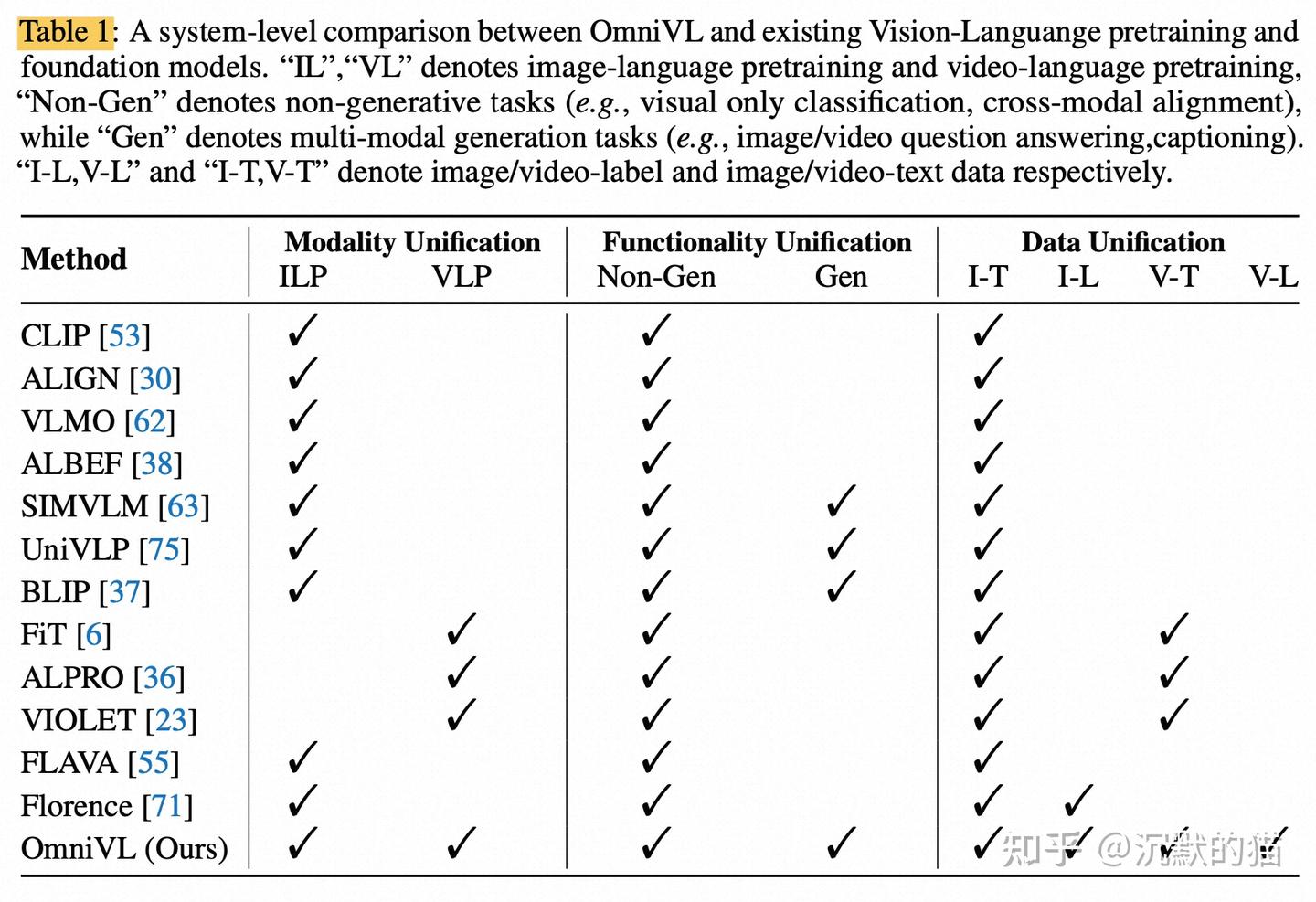 [14] NIPS 2022 Omnivl- One foundation model for image-language and ...