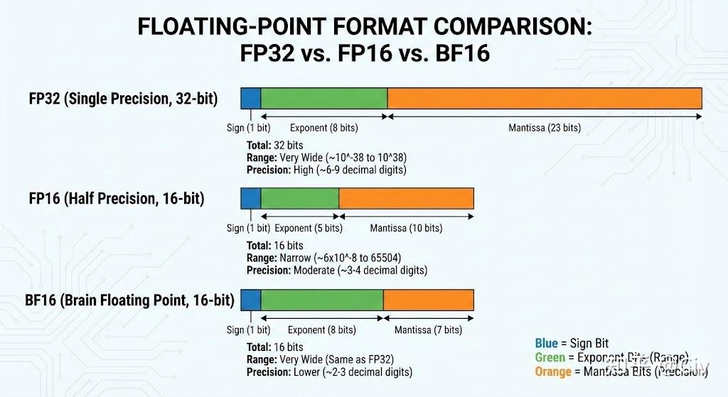 Bf16 Rounding Error 大模型演化史(混合精度篇):浮点数基础与 BF16 混合精度(一) - 知乎