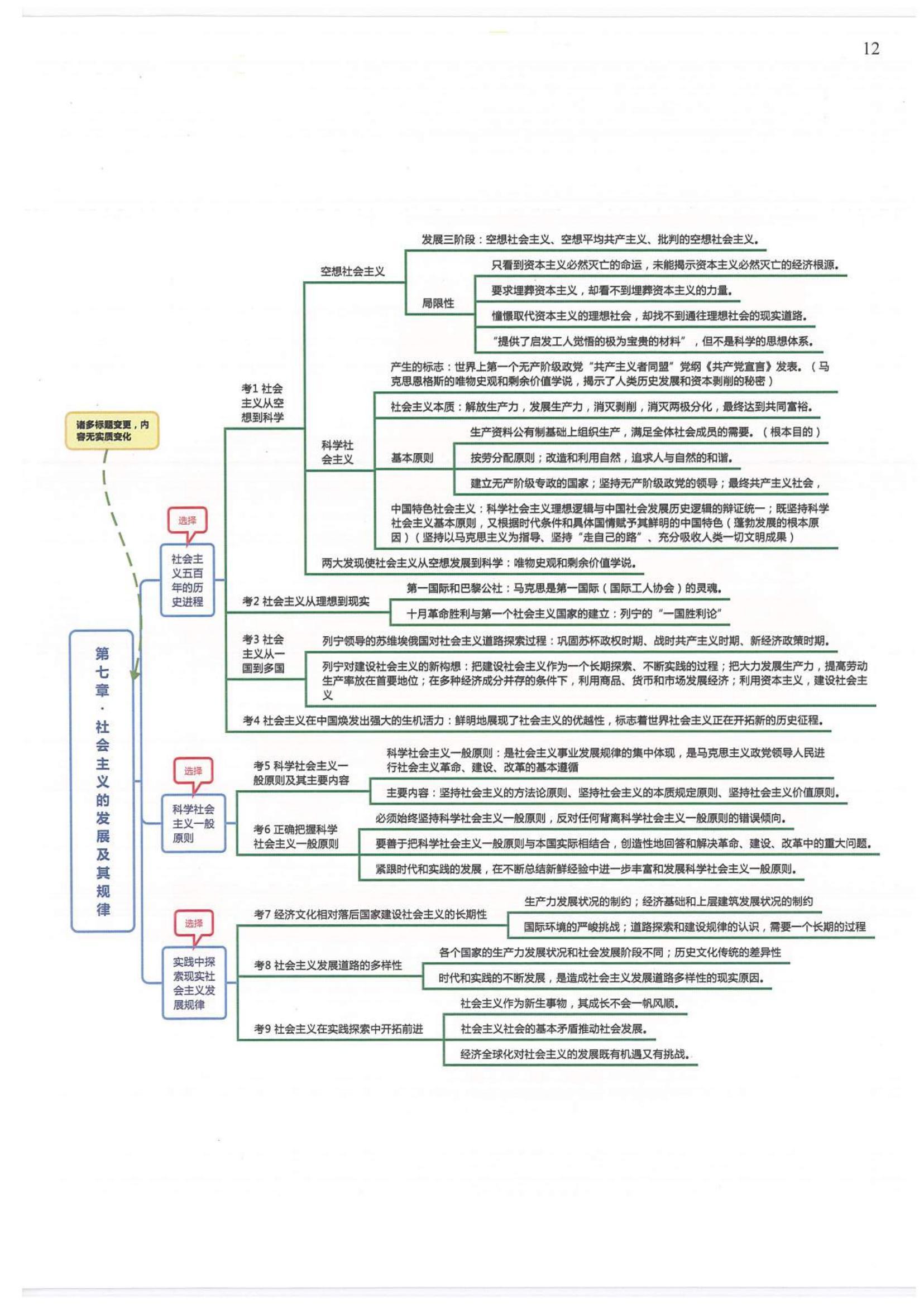 政治思维导图二