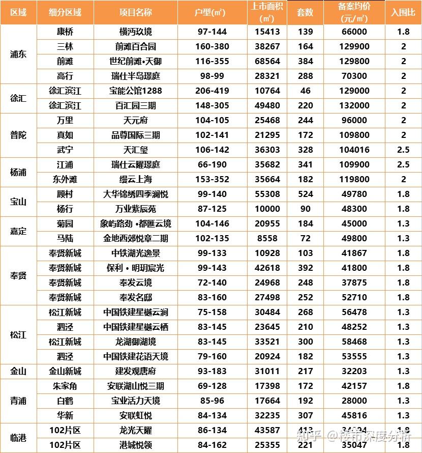 2023年上海第二批次新房名单发布!! - 知乎