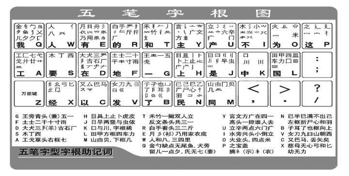 经典86版五笔字根口诀推荐 - 知乎