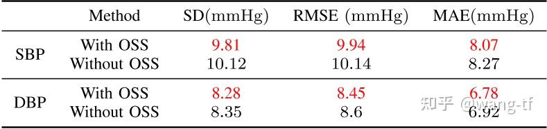 [论文] Remote blood pressure measurement via spatiotemporal mapping of a ...