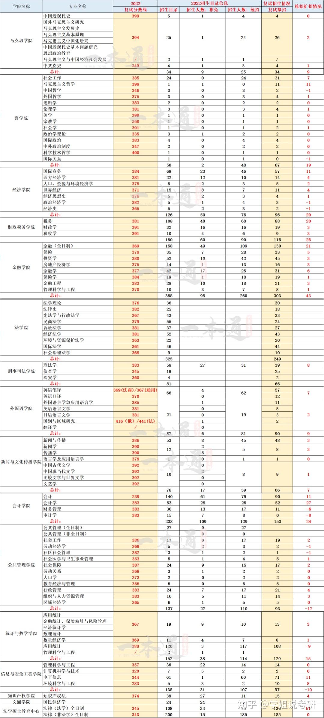 中南财大复试线图片