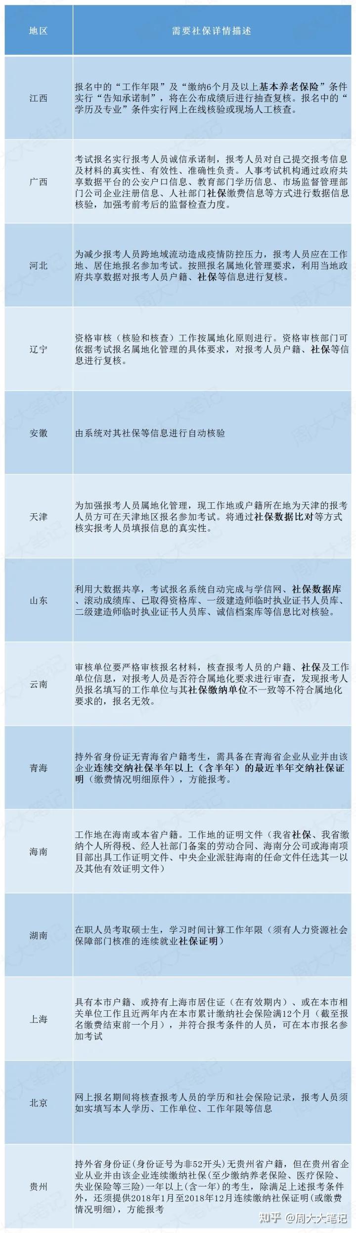 报考注册二级建造师（申请二建需要满足专业、学历、工作年限三个条件）