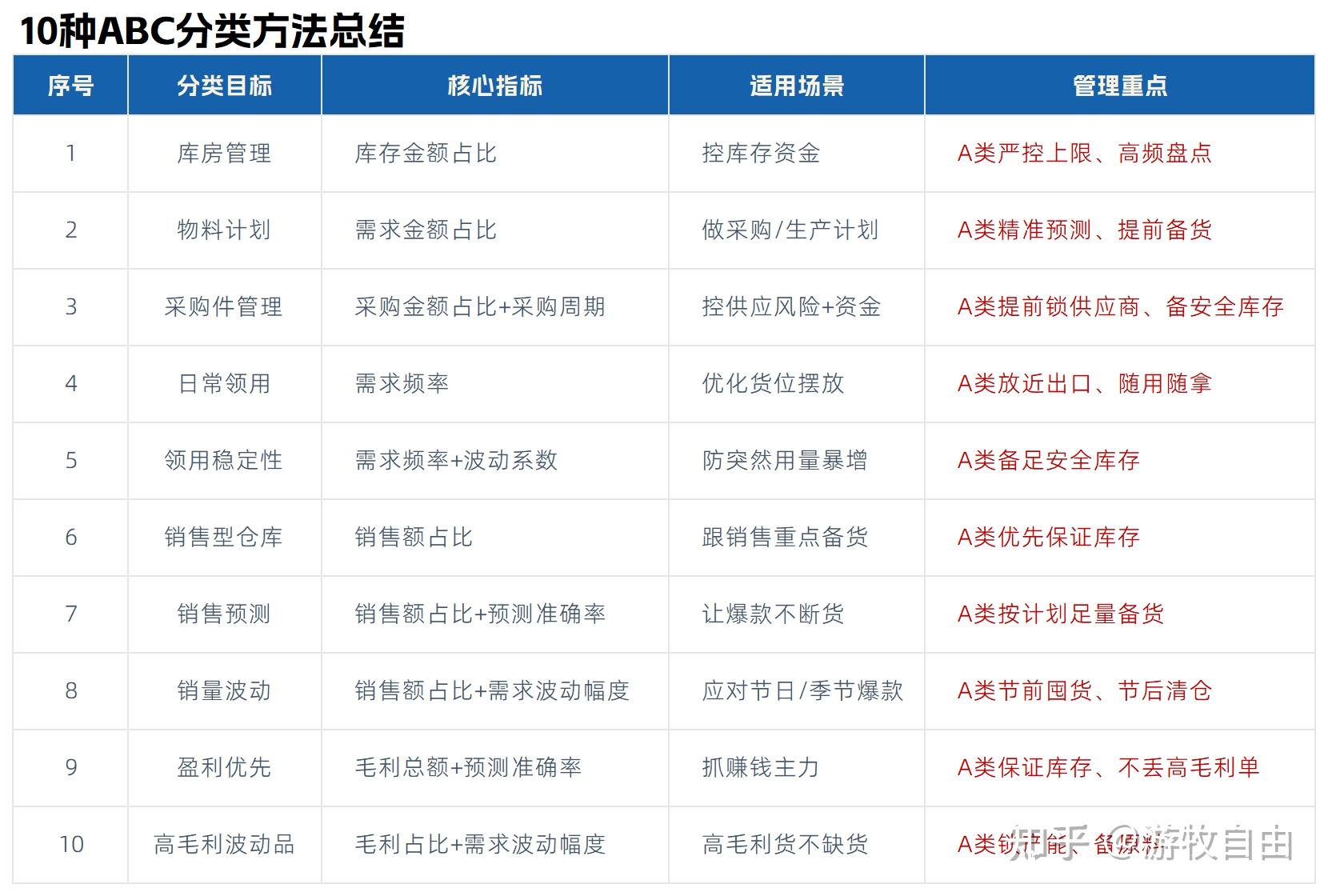 仓库物料ABC分类的10种方法:仓库物流人实用的分类指南 - 知乎