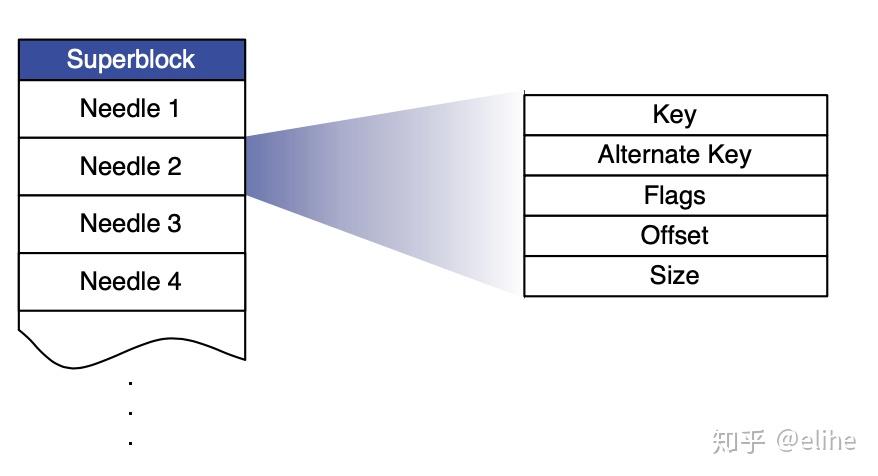 Acc Haystack Model 从小文件到大文件——Haystack架构解析 - 知乎