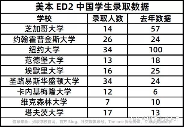 美本 ED2 陆续放榜，中国学生录取情况如何？ - 知乎