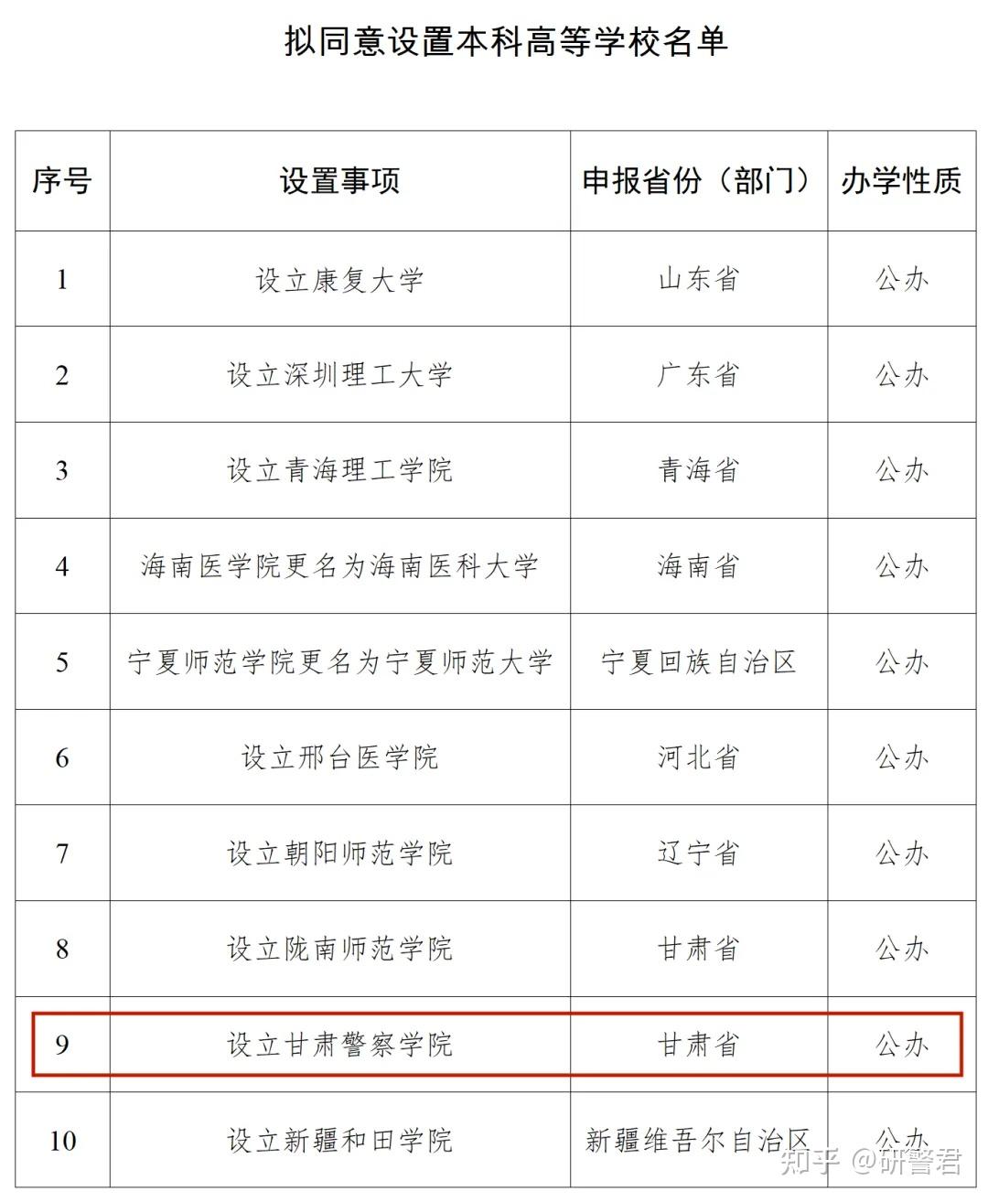 甘肃警察职业学院今年能升格成本科吗