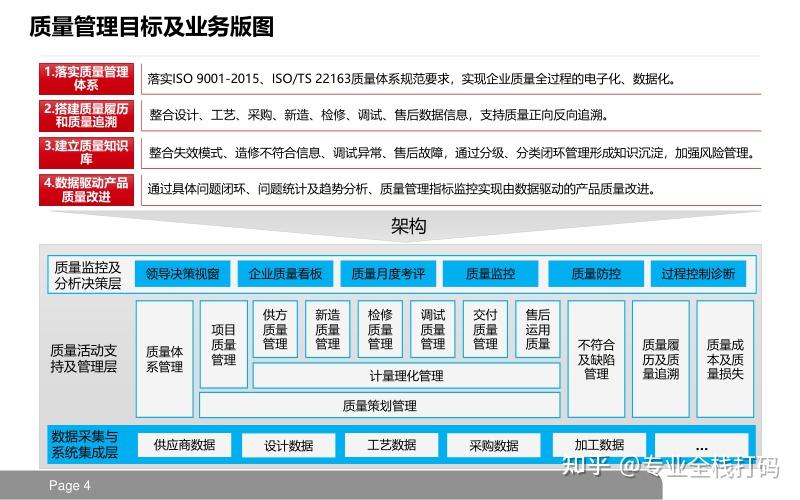 装备制造业质量管理QMS业务架构设计 - 知乎
