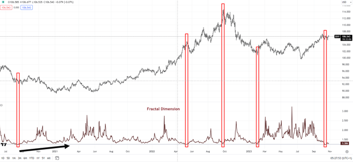 美元展望∶联准会将成为美元回调的催化剂？