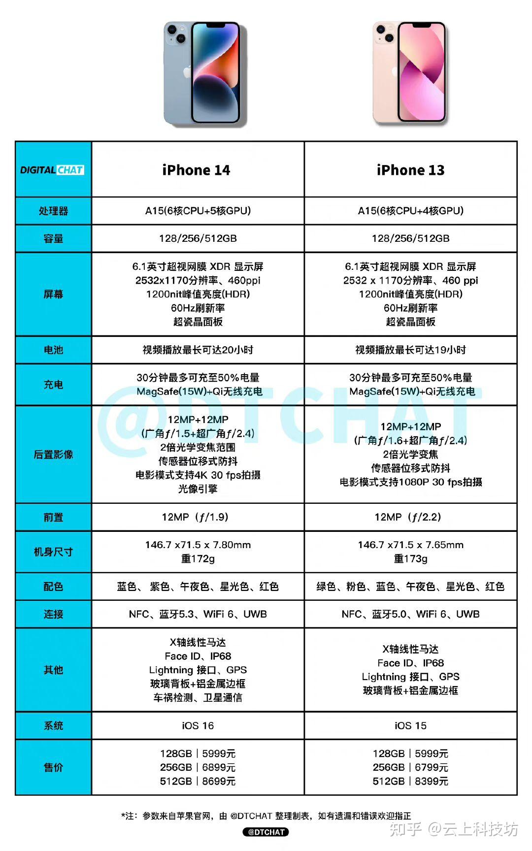 iPhone 13 和 iPhone 14 哪个更值得入手？ - 知乎