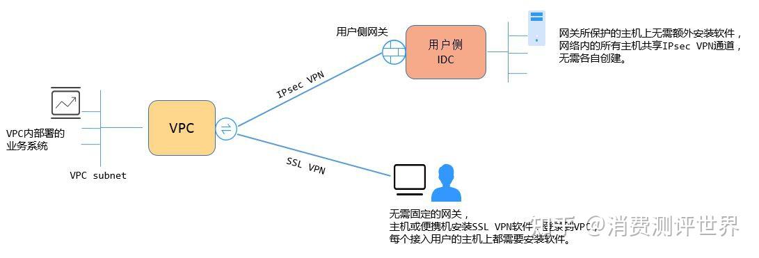 华为云虚拟专用网络VPN常见问题解答 - 知乎