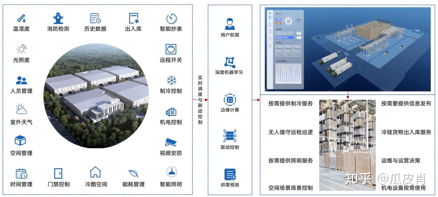 智慧冷链接数字云仓解决方案 - 知乎