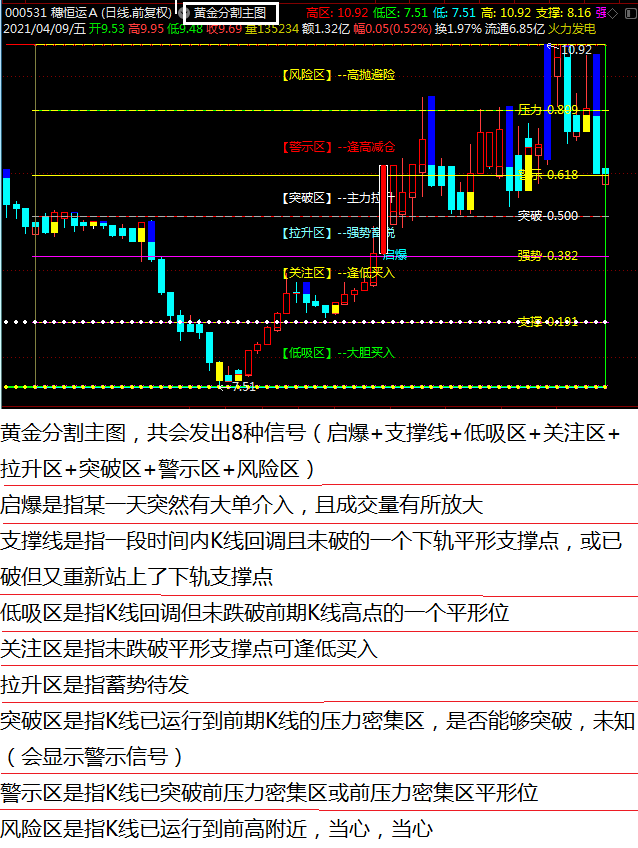 自动显示买卖点黄金分割线主图