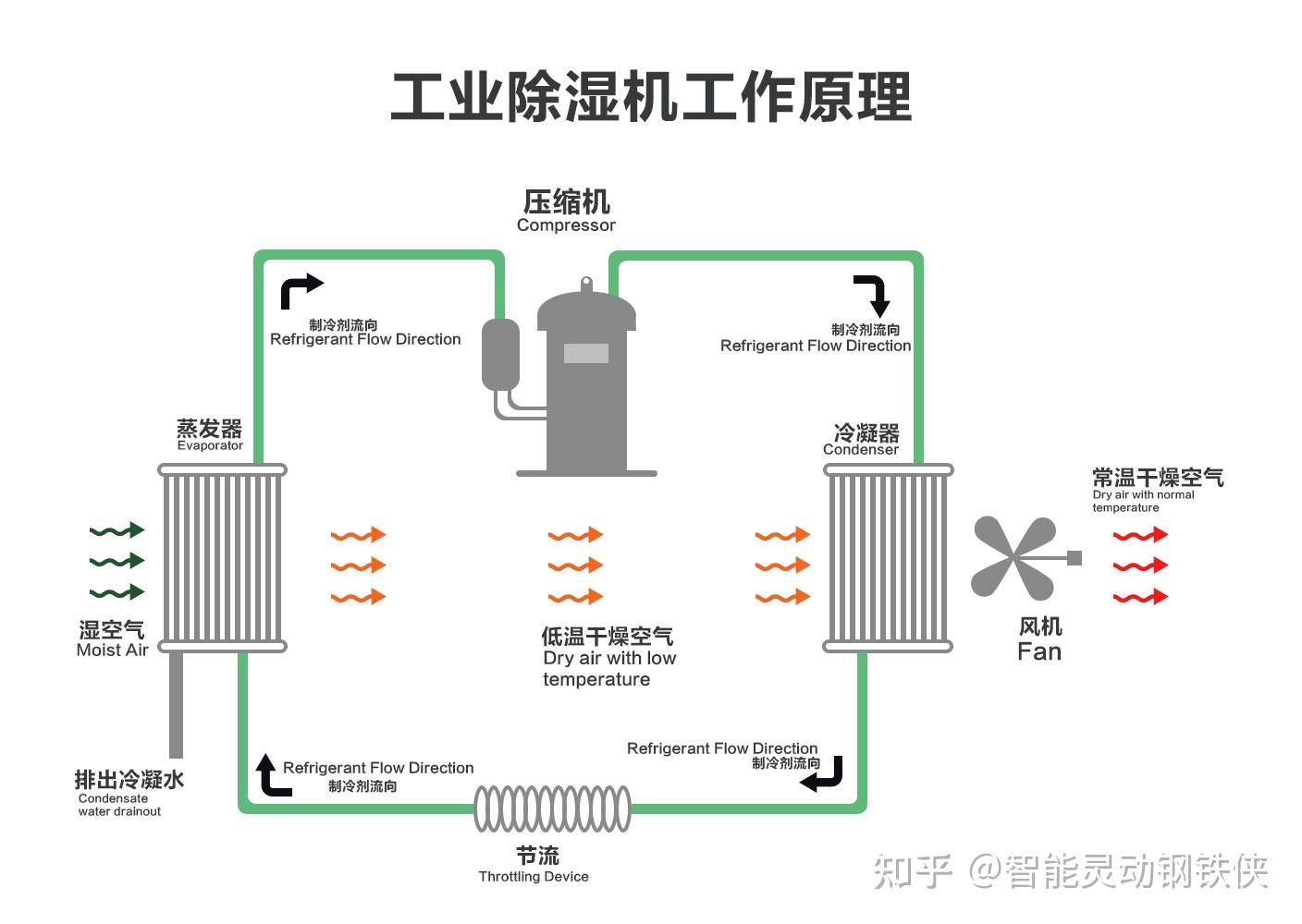 大型除湿机原理图图片