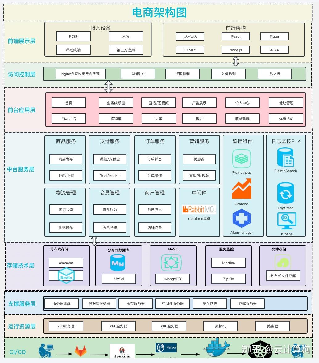 系统架构图怎么画？ - 知乎