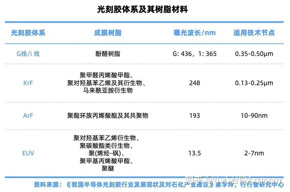 光刻胶产业链：国产替代核心赛道全解析 - 知乎