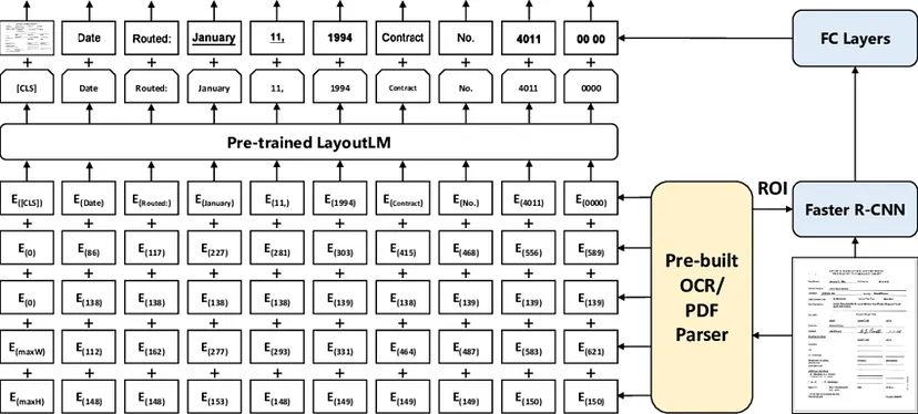 Layout Dll 微软 LayoutLM:文档理解的强大工具 - 知乎