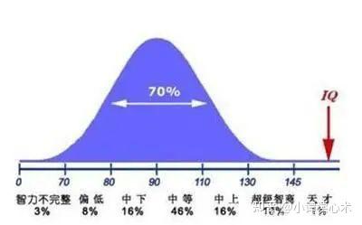 正常人的智商是多少?怎样才能知道自己是不是正常人水平? - 知乎