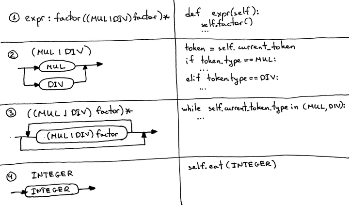 Let’s Build A Simple Interpreter - 肆 - 知乎