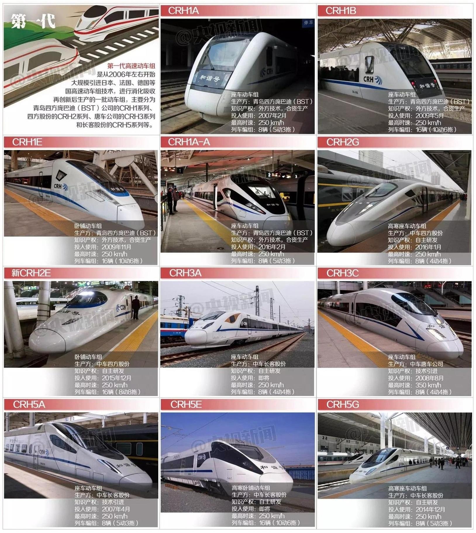 我国目前动车主要型号