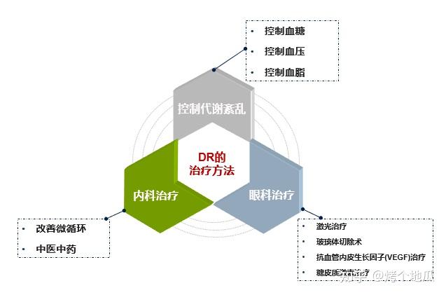 如何治疗糖尿病视网膜病变