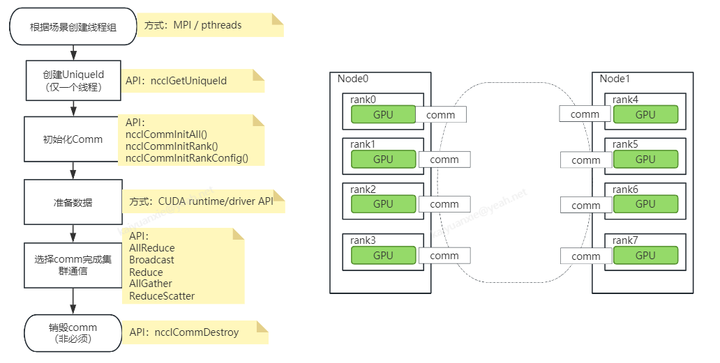 NCCL通信C++示例（一）: 基础用例解读与运行 - 知乎