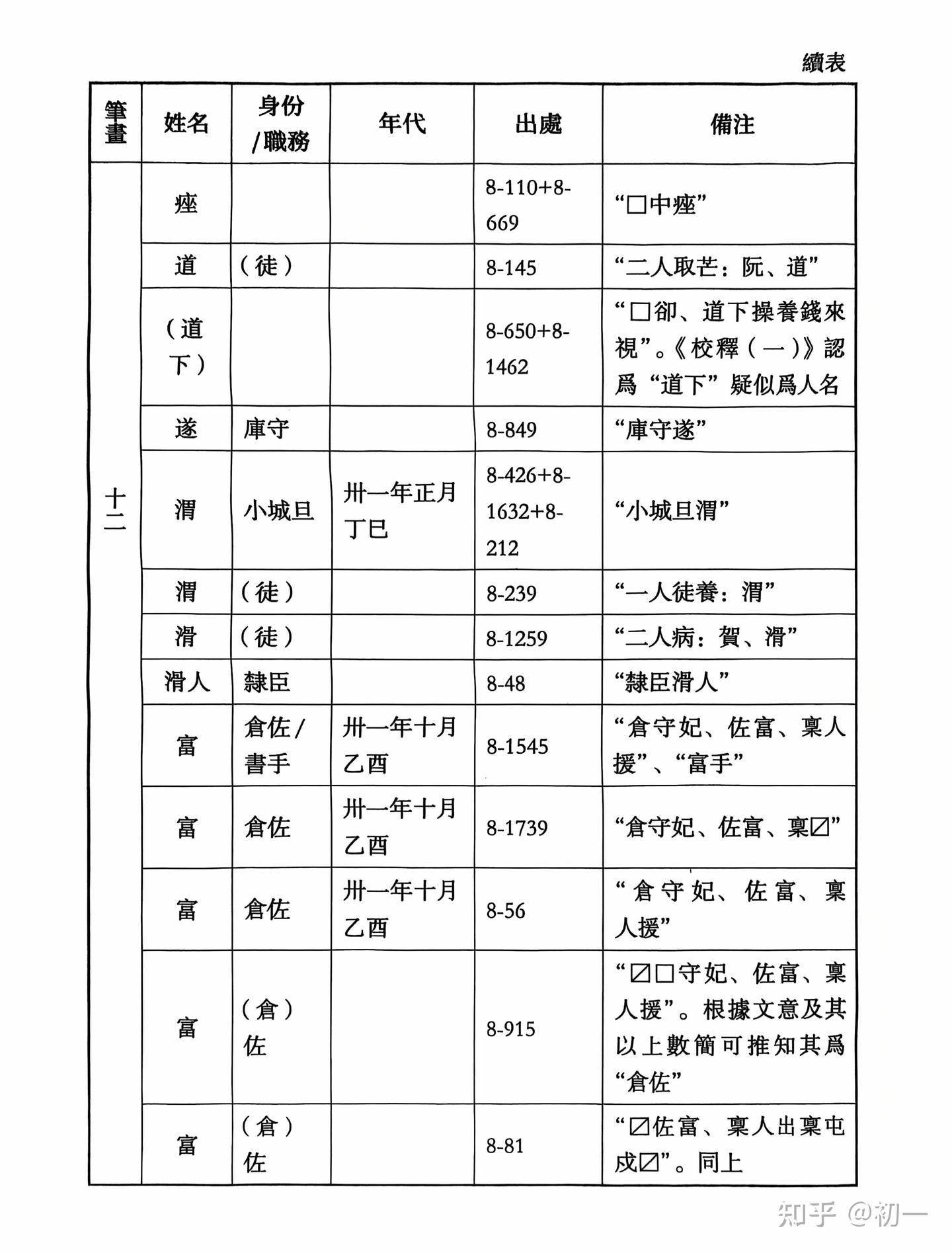 《里耶秦简》人名表。 - 知乎