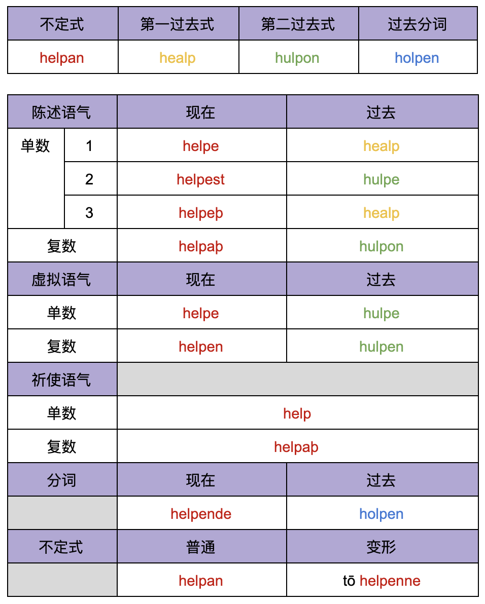 [语法] 强动词-基本变形规则 - 知乎