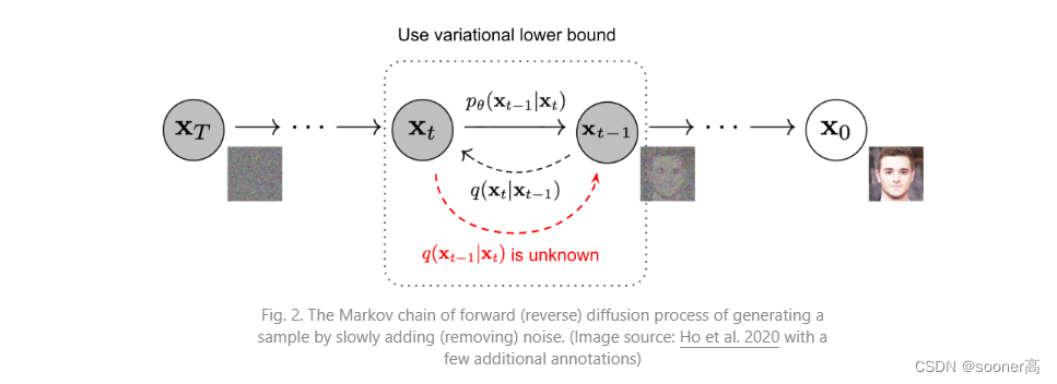 Ddpm Methods 【Diffusion模型系列1】DDPM: Denoising Diffusion Probabilistic Models - 知乎