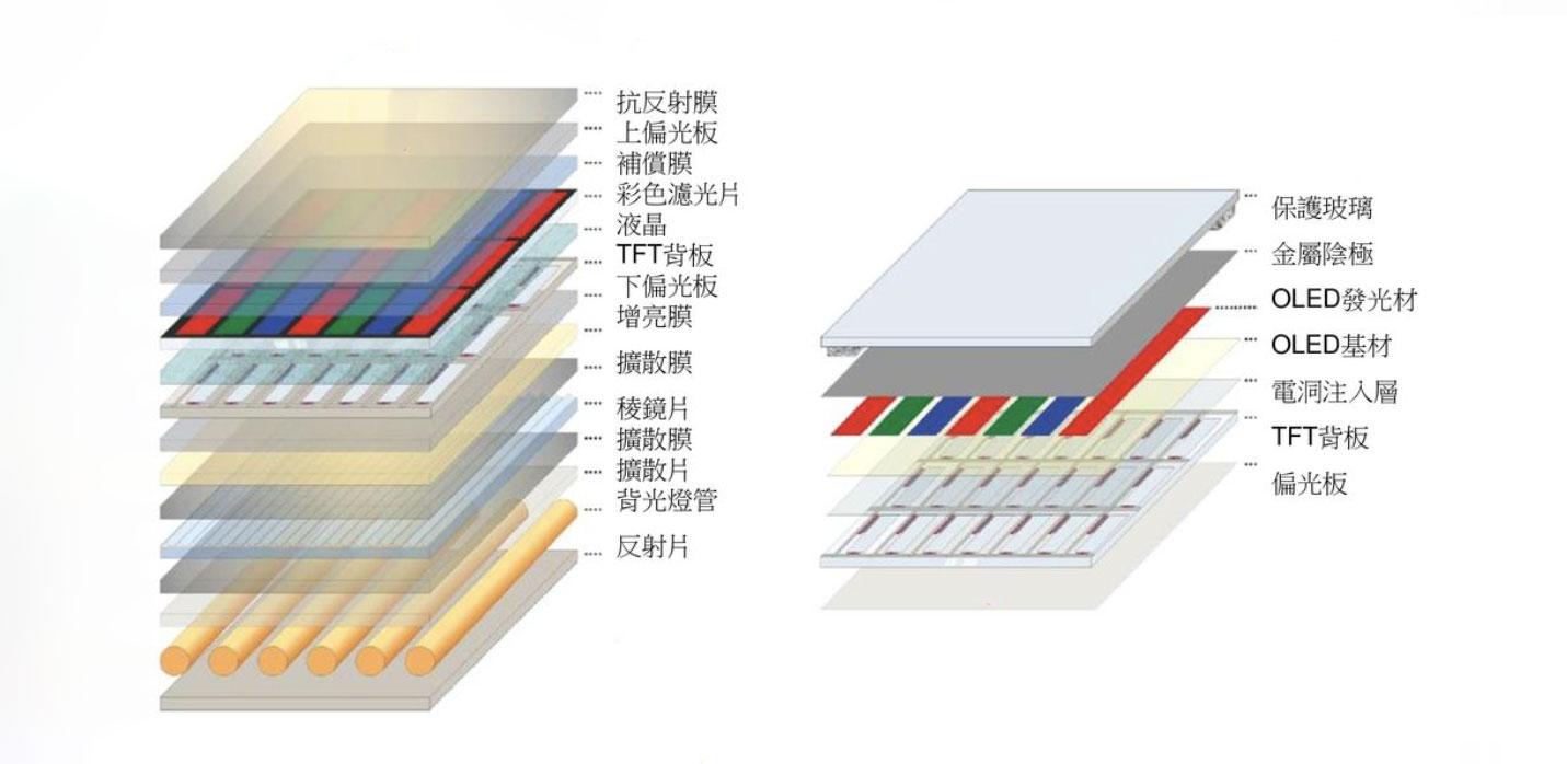 LTPO 是什么，它对于 OLED 的意义又是什么？