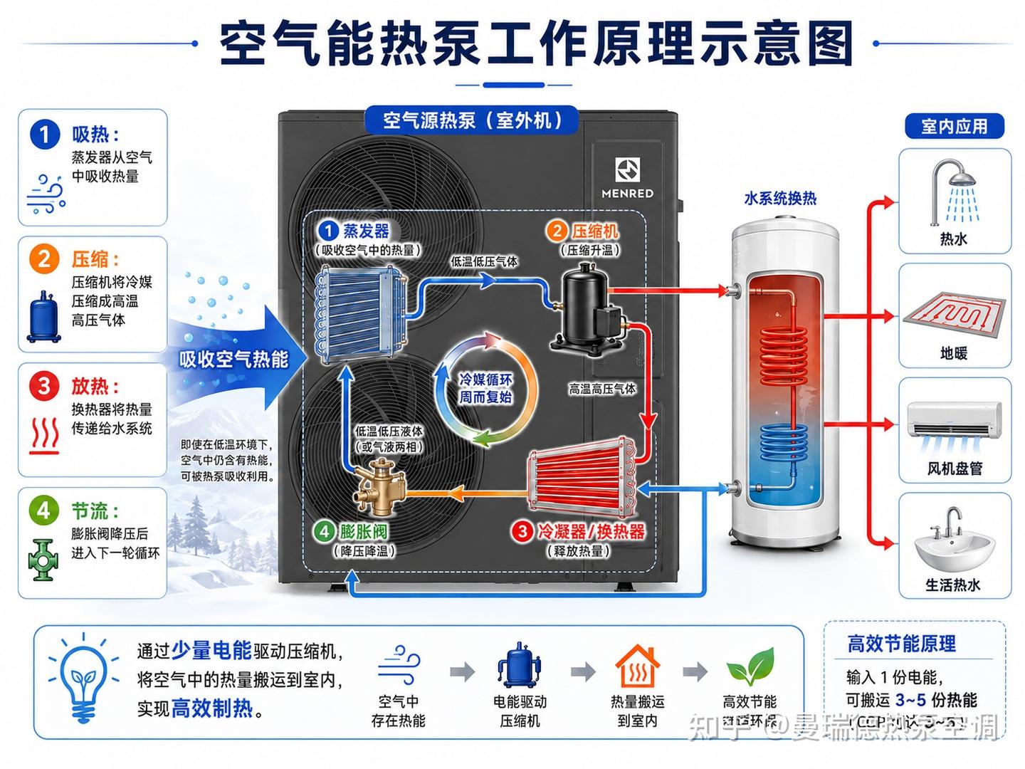 空气能热泵到底是不是智商税?
