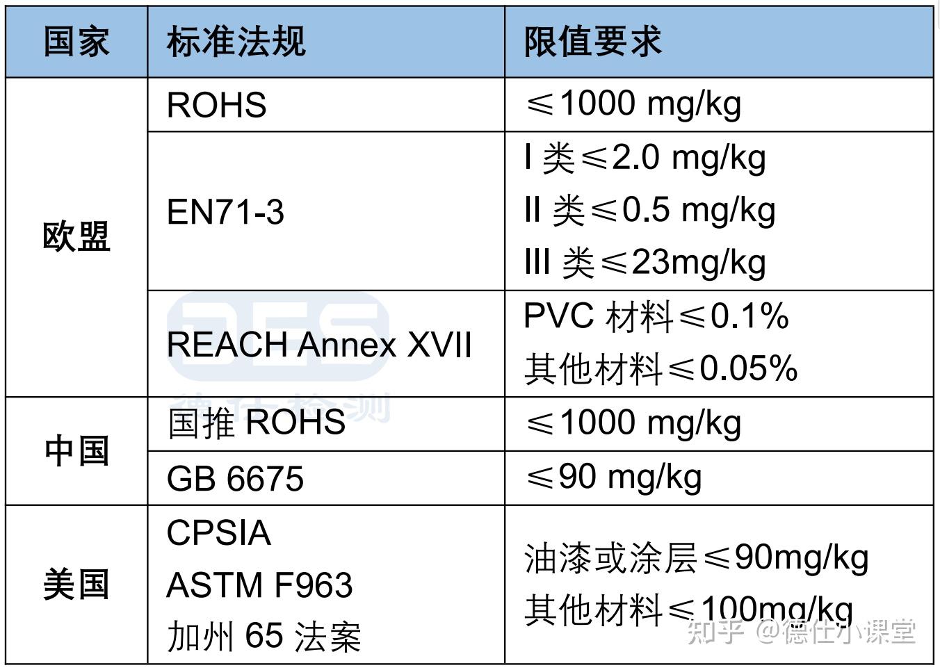 各国重金属铅Lead/Pb检测标准要求？ - 知乎