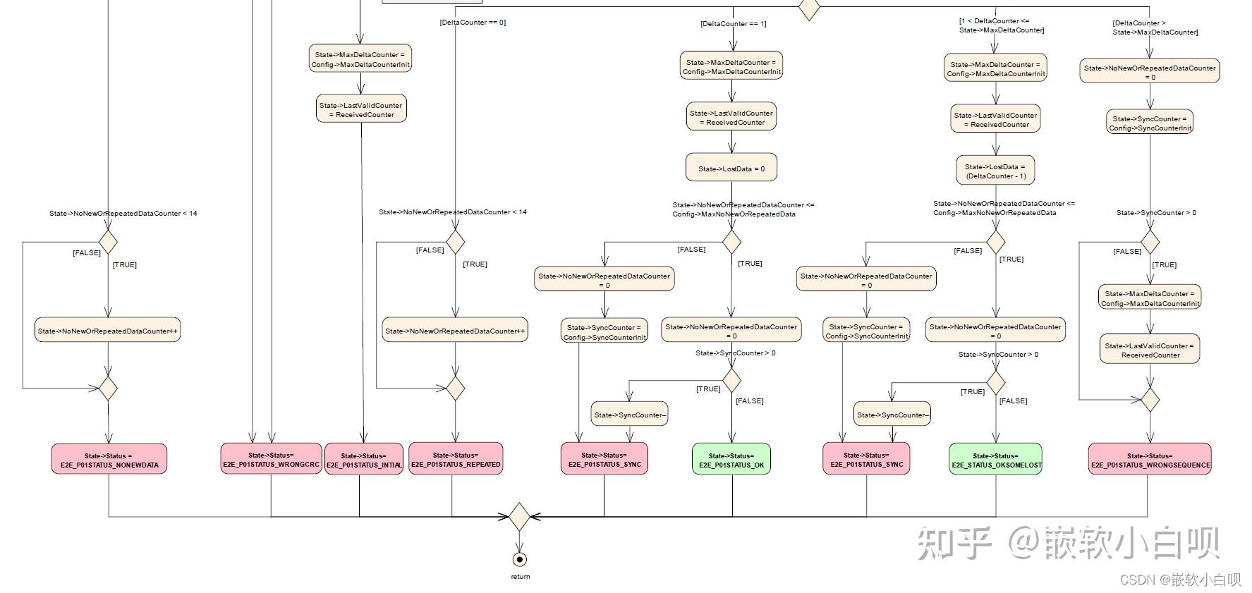 E2e Protection Autosar CAN开发08(Autosar的E2E开发-----以E2E Profile01为例) - 知乎