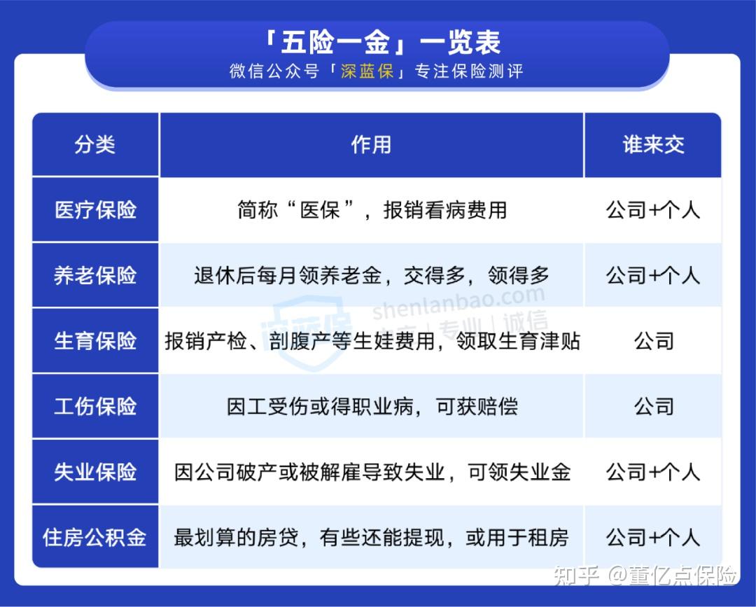 五险一金分别是什么? - 知乎