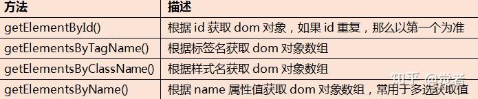 javascript-DOM知识简易梳理 - 知乎