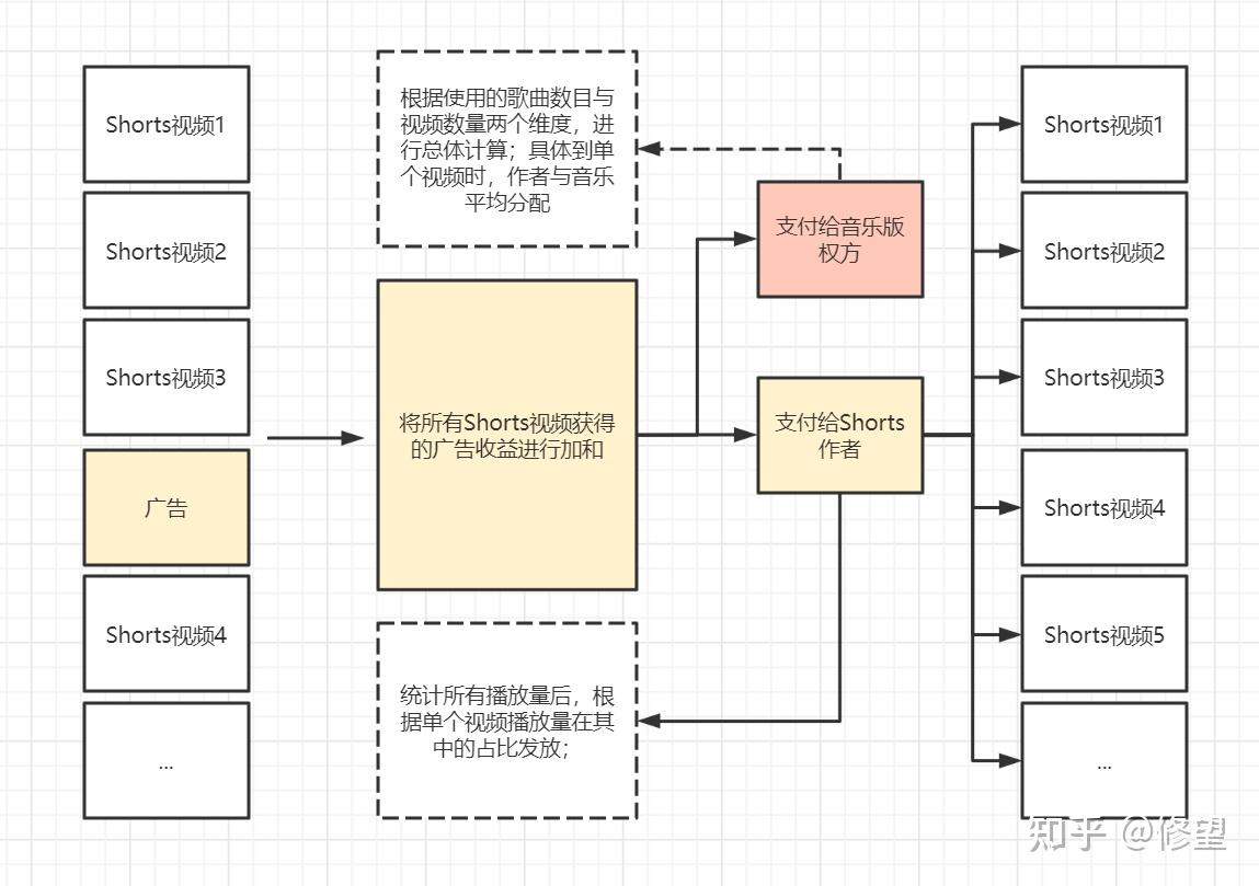 YouTube Shorts短视频收益计算说明- 知乎