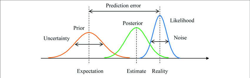 Bayes theorem bayesian forecasting inference pillar