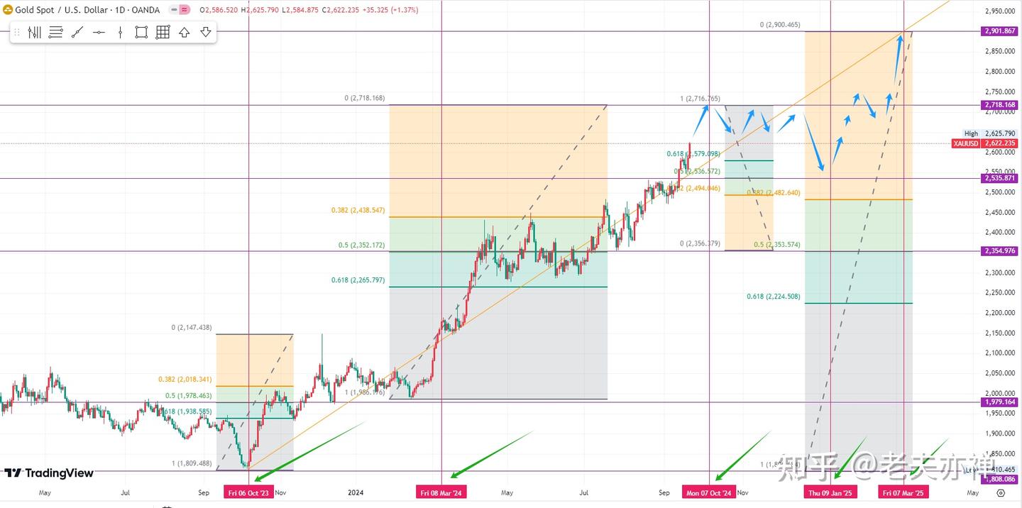 20230923 关于黄金(XAUUSD)后市预测分析- 知乎